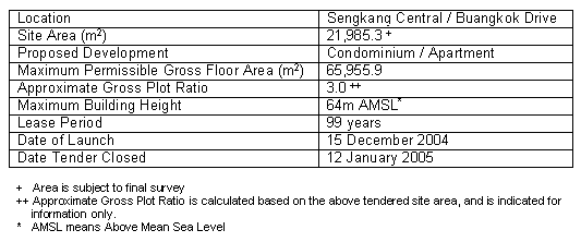 Details of land parcel